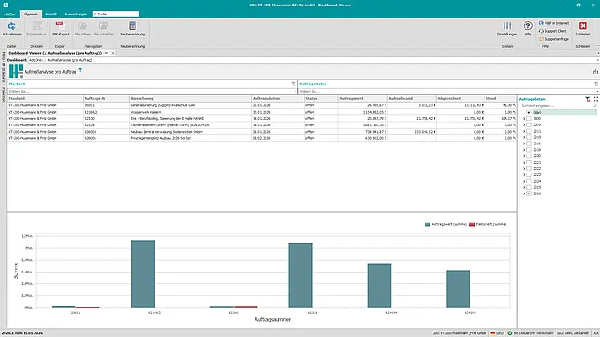 Screenshot der Aufmaßanalyse im Pro-Bau/S® AddOne Cockpit mit tabellarischer Übersicht und Balkendiagramm zur Gegenüberstellung von Leistungsstand, Fakturierung und offenen Aufmaßwerten je Auftrag.