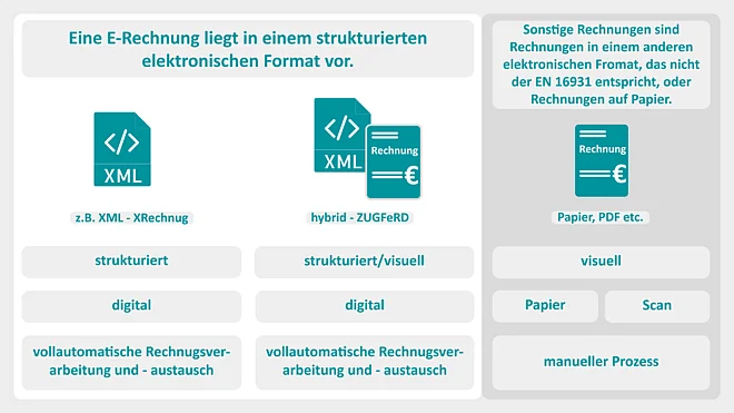 Übersichtsgrafik zur E-Rechnung mit Erläuterung von XRechnung und ZUGFeRD als elektronische Rechnungsformate im Bauwesen